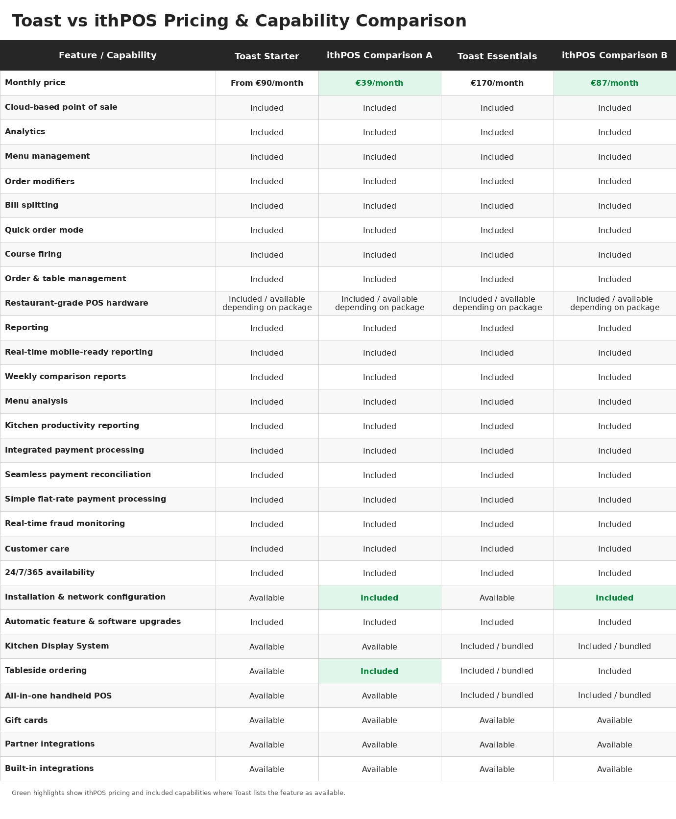 Toast POS pricing vs ithPOS restaurant EPOS comparison Ireland